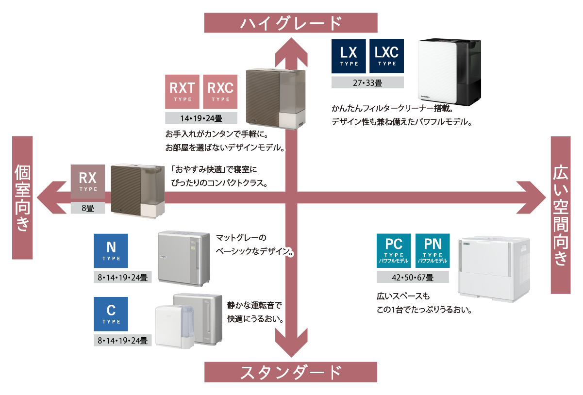 ダイニチの加湿器のラインナップ